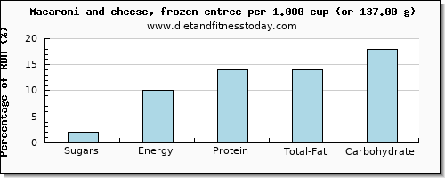 sugars and nutritional content in sugar in macaroni and cheese